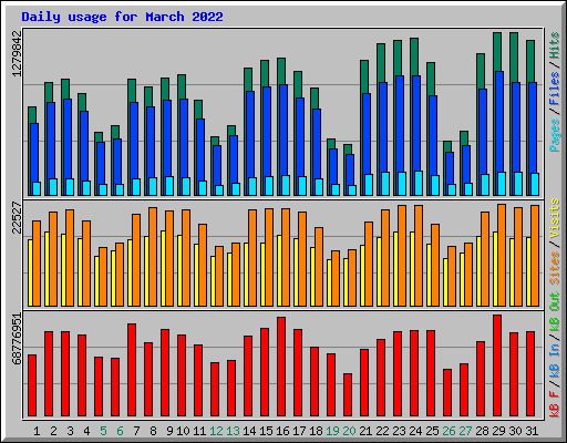 Daily usage for March 2022